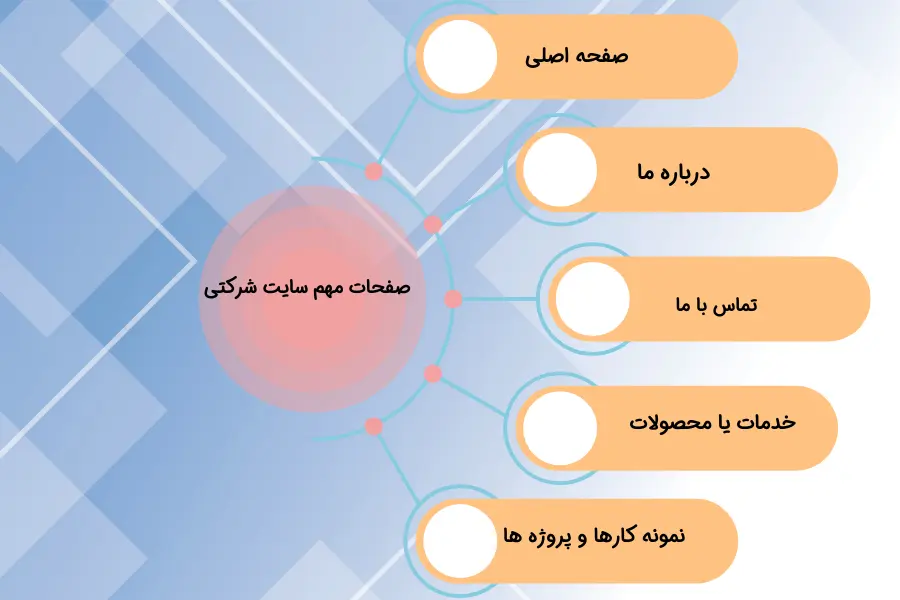 سایت شرکتی چه صفحاتی باید داشته باشد؟ راهنمای ساختار استاندارد یک وب‌سایت حرفه‌ای