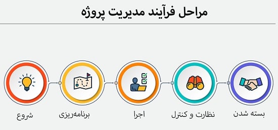 چطور یک پروژه برنامه‌نویسی موفق را از مرحله ایده تا اجرا مدیریت کنیم؟